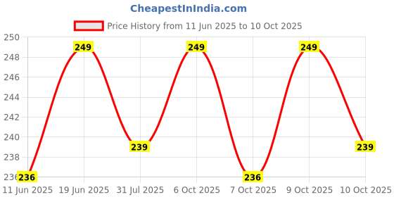 flipkart.com satyam kraft Notebook Mini Diary for Kids and Office Use 40 Pages satyam kraft Price History Graph from 11 Jun 2025 to 9 Oct 2025
