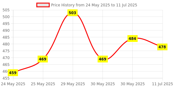 flipkart.com classmate Notebook Regular Notebook Four Lines with Gap 172 Pages classmate Price History Graph from 24 May 2025 to 11 Jul 2025