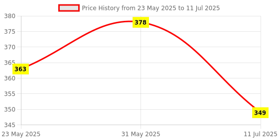 flipkart.com classmate Notebook Regular Notebook Single Line 120 Pages classmate Price History Graph from 23 May 2025 to 11 Jul 2025