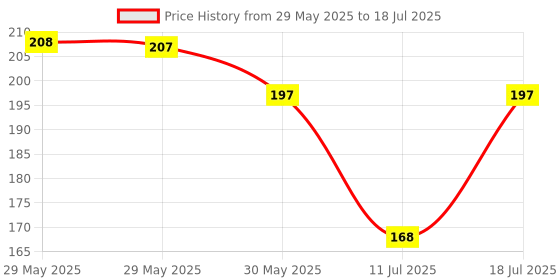 flipkart.com classmate Notebook Regular Notebook Single Line 172 Pages classmate Price History Graph from 29 May 2025 to 11 Jul 2025