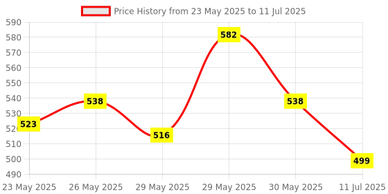 flipkart.com classmate Notebook Regular Notebook Single Line 172 Pages classmate Price History Graph from 23 May 2025 to 11 Jul 2025