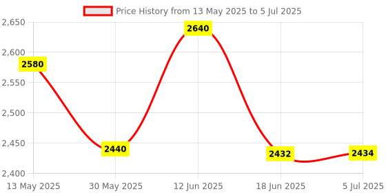 flipkart.com toy mart Notebook Shape Computer/Laptop with Music and Mouse Control toy mart Price History Graph from 13 May 2025 to 5 Jul 2025