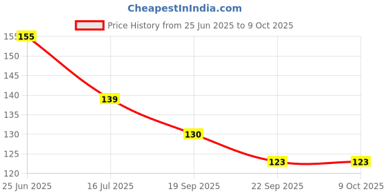 flipkart.com raptech notebook Unique Stationery items, Easy to Carry, Plain Cute (Dream Good Vibe) A5 Diary UnRuled 120 Pages raptech Price History Graph from 25 Jun 2025 to 9 Oct 2025