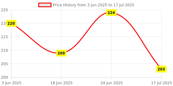 flipkart.com raptech notebook Unique Stationery items, Easy to Carry, Plain Cute(Follow Yours Dreams) A5 Diary UnRuled 240 Pages raptech Price History Graph from 3 Jun 2025 to 17 Jul 2025