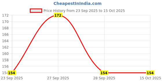 flipkart.com raptech notebook Unique Stationery items, Easy to Carry, Plain Cute(Pattern With Flower) A5 Diary UnRuled 180 Pages raptech Price History Graph from 23 Sep 2025 to 15 Oct 2025