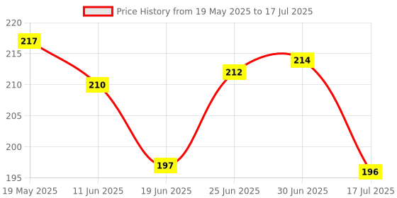 flipkart.com aflip Notebook200 Pages Hardcover Squared & Classic Lined Notebook cover Ruled Pages A5 Diary ruling 200 Pages aflip Price History Graph from 19 May 2025 to 17 Jul 2025