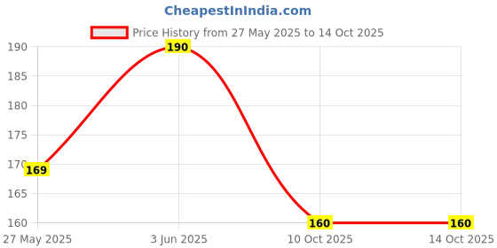 flipkart.com rot rix Notebooks A5 Diary Unruled 144 Pages rot rix Price History Graph from 27 May 2025 to 14 Oct 2025