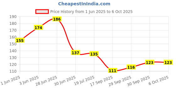 flipkart.com rot rix Notebooks A5 Diary Unruled 144 Pages rot rix Price History Graph from 1 Jun 2025 to 5 Oct 2025