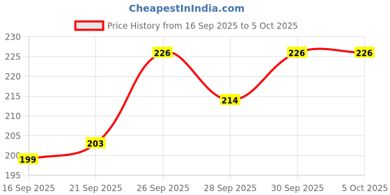 flipkart.com noteme Naruto Uzumaki and Sasuke Uchiha A5 Notebook Unruled 200 Pages noteme Price History Graph from 16 Sep 2025 to 4 Oct 2025