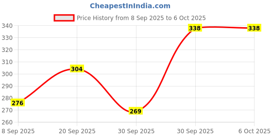 flipkart.com noteme Premium spiral bound A4 Notebook unruled 200 Pages noteme Price History Graph from 8 Sep 2025 to 5 Oct 2025