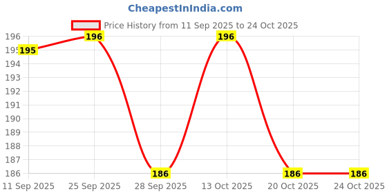 flipkart.com cuckoodiaries Notepad A5 Notebook Single Rule 192 Pages cuckoodiaries Price History Graph from 11 Sep 2025 to 24 Oct 2025