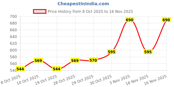 flipkart.com insectra NOTEPAD CALCULATOR1 Basic Calculator insectra Price History Graph from 8 Oct 2025 to 16 Nov 2025