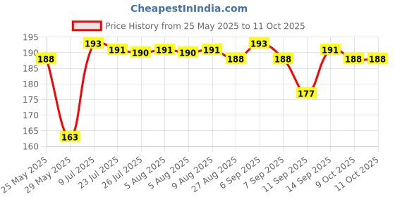 flipkart.com Noteplus 22 MM Smartwatch Band, Belt, Straps, Compatible for Samsung Watch, Noise Colorfit, Boat, FIreboltt, Amazefit GT Smart Watch Strap Price History Graph from 25 May 2025 to 9 Oct 2025
