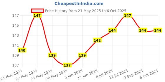 flipkart.com Noteplus MG01S Smart Watch Strap Price History Graph from 21 May 2025 to 5 Oct 2025