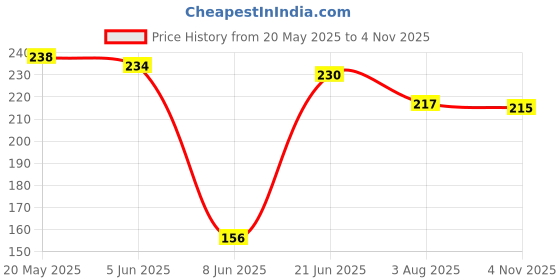 flipkart.com skore Nothing Chocolate 10s + Nothing Strawberry 10s Condom skore Price History Graph from 20 May 2025 to 4 Nov 2025