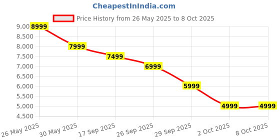flipkart.com nothing Ear (2) 2023 | Dual chamber sound | Hi-res audio | Smart ANC | Dual connection Bluetooth Headset nothing Price History Graph from 26 May 2025 to 7 Oct 2025