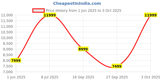 flipkart.com nothing Ear 2024 | ChatGPT Compatible | Hi-Res Audio | LDAC & LHDC Bluetooth Headset nothing Price History Graph from 1 Jun 2025 to 3 Oct 2025