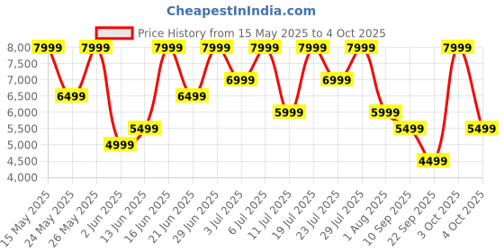 flipkart.com nothing Ear (a) 2024 | ChatGPT Compatible | Hi-Res audio | LDAC Bluetooth Headset nothing Price History Graph from 15 May 2025 to 4 Oct 2025