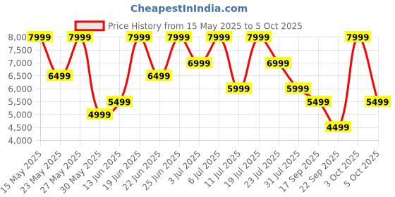 flipkart.com nothing Ear (a) 2024 | ChatGPT Compatible | Hi-Res audio | LDAC Bluetooth Headset nothing Price History Graph from 15 May 2025 to 5 Oct 2025