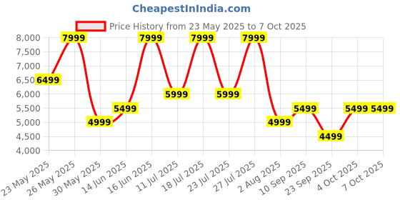 flipkart.com nothing Ear (a) 2024 | ChatGPT Compatible | Hi-Res audio | LDAC Bluetooth Headset nothing Price History Graph from 23 May 2025 to 4 Oct 2025