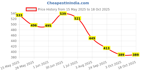 flipkart.com sugar cosmetics Nothing Else Matter Longwear Lipstick sugar cosmetics Price History Graph from 15 May 2025 to 18 Oct 2025