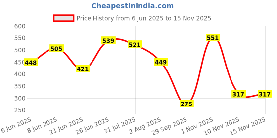 flipkart.com sugar cosmetics Nothing Else Matter Longwear Lipstick sugar cosmetics Price History Graph from 6 Jun 2025 to 15 Nov 2025