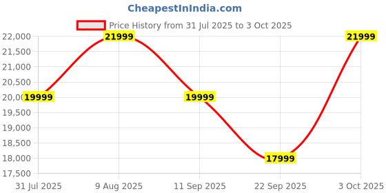 flipkart.com nothing Headphone(1) 42dB ANC| Dual Device| Hi-Res+LDAC|40mm Driver|Sound by KEF Bluetooth & Wired Headset nothing Price History Graph from 31 Jul 2025 to 3 Oct 2025