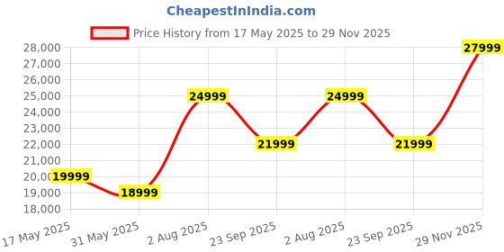 flipkart.com nothing Phone (2a) 5G (Black, 256 GB) nothing Price History Graph from 17 May 2025 to 29 Nov 2025