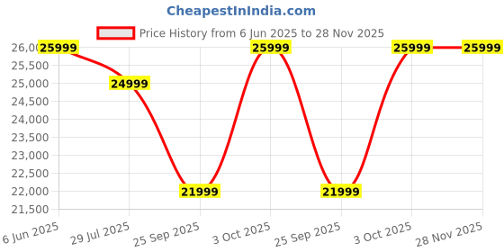 flipkart.com nothing Phone (2a) 5G (Special Edition, 256 GB) nothing Price History Graph from 6 Jun 2025 to 28 Nov 2025