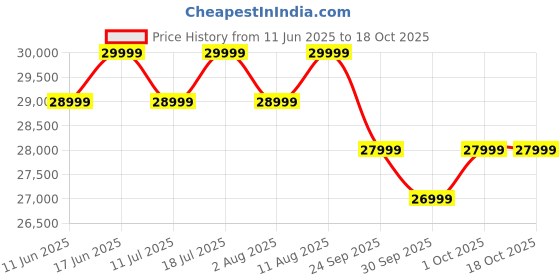 flipkart.com nothing Phone (3a) Pro (Grey, 128 GB) nothing Price History Graph from 11 Jun 2025 to 17 Oct 2025