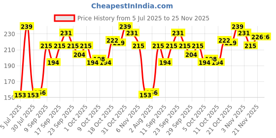 flipkart.com skore Nothing Thinnest Climax Extra Time Condom skore Price History Graph from 5 Jul 2025 to 25 Nov 2025