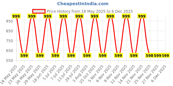 flipkart.com Nothing USB Type C Cable 1 m C306 Price History Graph from 18 May 2025 to 5 Dec 2025