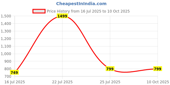 flipkart.com Nothing USB Type C Cable 1.8 m C351 Price History Graph from 16 Jul 2025 to 9 Oct 2025