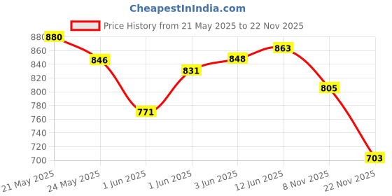 flipkart.com nothotphone Mobile Cooling Pad |Mobile Cooler | Gaming Fan | for Instant Cooling Phone Cooler nothotphone Price History Graph from 21 May 2025 to 22 Nov 2025