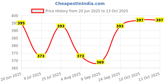 flipkart.com notix Green pet Soap Godness Of Neem with Freshness of Lime 375 ml Pet Coat Cleanser notix Price History Graph from 20 Jun 2025 to 13 Oct 2025
