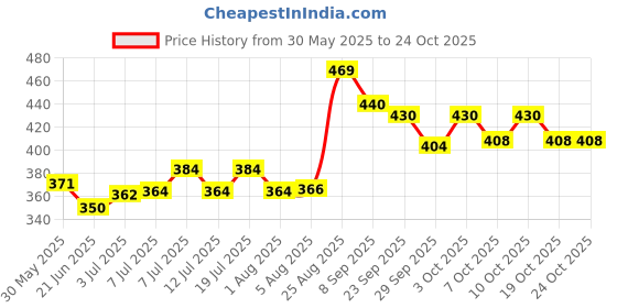 flipkart.com fifozone Notix Green Pet Soap Goodnesss Of Neem With Fresh Fragrance Freshness Pet Soap For Dog's (75 GM Each Soap) - Pack of 5 385 ml Pet Coat Cleanser fifozone Price History Graph from 30 May 2025 to 24 Oct 2025