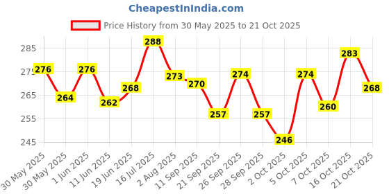 flipkart.com pet care Notix powder 100 ml Pet Coat Cleanser pet care Price History Graph from 30 May 2025 to 21 Oct 2025