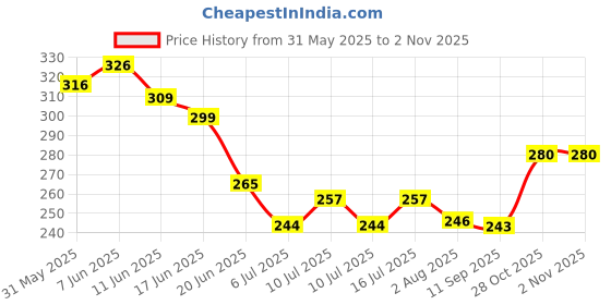 flipkart.com pet care NOTIX PS Propoxur 0.1 % Anti-dandruff, Flea and Tick, Hypoallergenic, Whitening and Color Enhancing, Conditioning, Anti-parasitic, Allergy Relief, Anti-microbial, Anti-fungal, Anti-itching nice Dog Shampoo pet care Price History Graph from 31 May 2025 to 1 Nov 2025