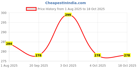 flipkart.com notonox HDPE - High Density Poly Ethylene Infants Washable Mosquito 053 Mosquito Net notonox Price History Graph from 1 Aug 2025 to 18 Oct 2025