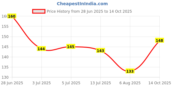 flipkart.com skore NotOut Climex Delay Long Last Condom Condom skore Price History Graph from 28 Jun 2025 to 14 Oct 2025