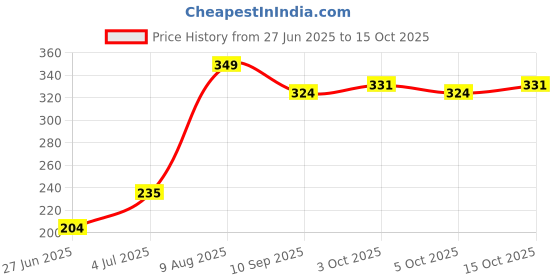 flipkart.com skore NOTOUT, COOL AND WARM Condom skore Price History Graph from 27 Jun 2025 to 15 Oct 2025
