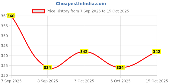flipkart.com skore NOTOUT, ORANGE AND WARM Condom skore Price History Graph from 7 Sep 2025 to 14 Oct 2025