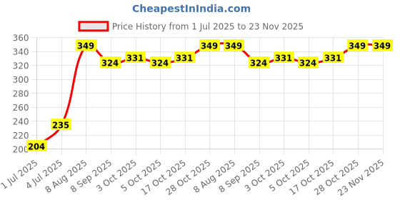 flipkart.com skore NOTOUT, STRAWBERRY AND WARM Condom skore Price History Graph from 1 Jul 2025 to 22 Nov 2025