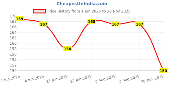 flipkart.com nottyboy 1500 Dotted Long Last Extra Delay Ribs, Dots - 9 Condom nottyboy Price History Graph from 1 Jun 2025 to 28 Nov 2025