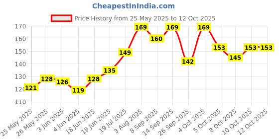 flipkart.com nottyboy 3 in One Ribbed and Dotted Condom nottyboy Price History Graph from 25 May 2025 to 12 Oct 2025