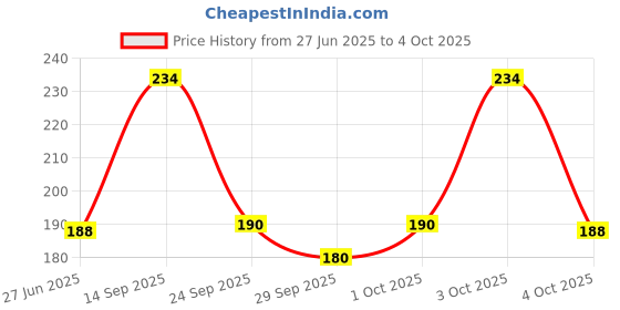 flipkart.com nottyboy 3 in One Ribbed and Dotted Condom nottyboy Price History Graph from 27 Jun 2025 to 4 Oct 2025