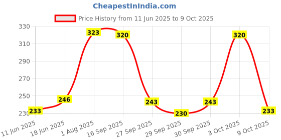 flipkart.com nottyboy 30 Count - Flavour Combo For Oral (Strawberry, Chocolate and Apple) Condom nottyboy Price History Graph from 11 Jun 2025 to 9 Oct 2025