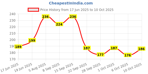 flipkart.com nottyboy 4 in 1 Dotted, Ribbed, Snug Fit, Over Time & Extra Safe Condom nottyboy Price History Graph from 17 Jun 2025 to 10 Oct 2025