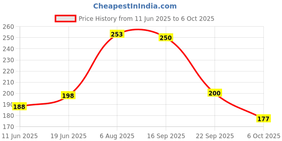 flipkart.com nottyboy 4 in 1 -Ribbed, Extra Delay, Dotted Snug Fit Condom nottyboy Price History Graph from 11 Jun 2025 to 6 Oct 2025