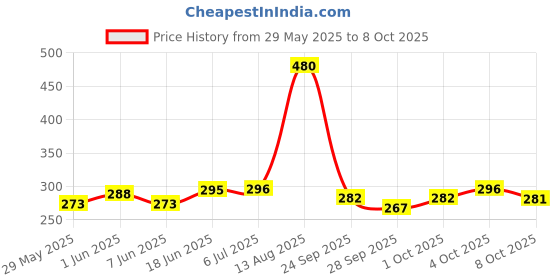 flipkart.com nottyboy 4 in One Discreet Pack - Ribs, Dots, Delay & Contour Condom nottyboy Price History Graph from 29 May 2025 to 8 Oct 2025